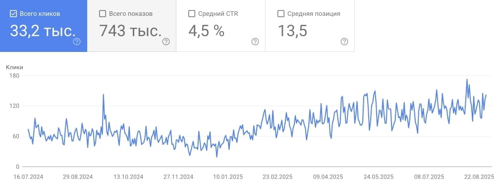 Скриншот Google Search Console: клики, показы, CTR и средняя позиция