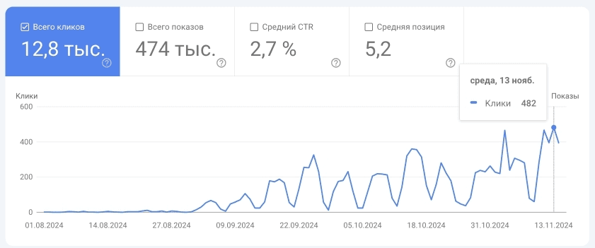 Рост трафика из Google: 12,8 тыс. кликов и 474 тыс. показов за период