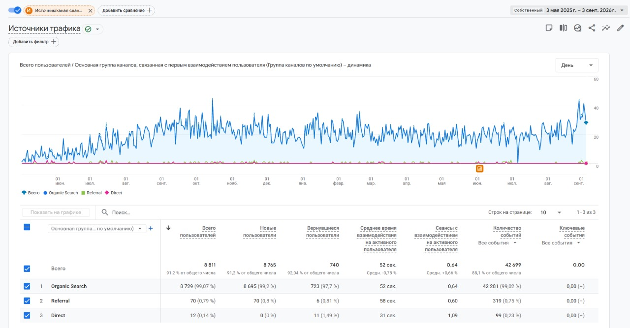 Google Analytics GB Linzy: источники трафика и динамика пользователей