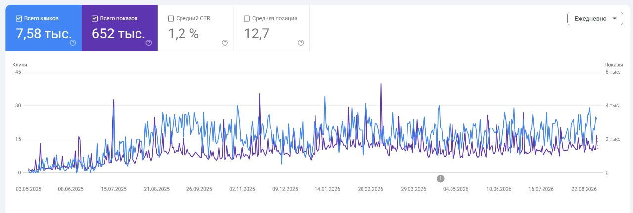 Google Search Console GB Linzy: рост кликов и показов