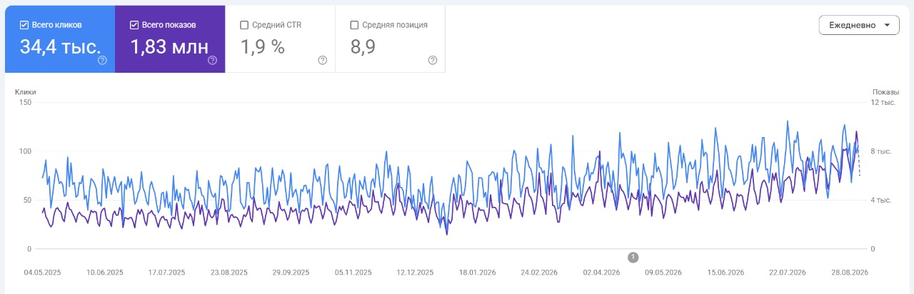 Google Search Console Kinesio Doctor: динамика кликов и показов за май 2025 - август 2026